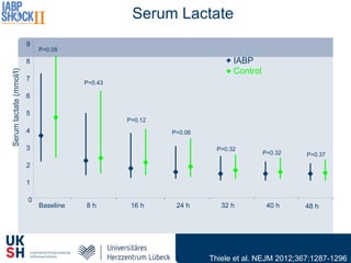 0
1
2
3
4
5
6
7
8
9
P=0.43
P=0.12
P=0.06
P=0.32
P=0.32 P=0.37
Baseline 8 h 16 h 24 h 32 h 40 h 48 h
Serumlactate(mmol/l)
P=0.09
Control
IABP
Serum Lactate
Thiele et al. NEJM 2012;367:1287-1296
 