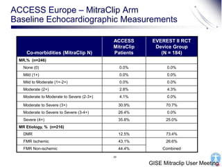 GISE Mitraclip User Meeting
22
ACCESS Europe – MitraClip Arm
Baseline Echocardiographic Measurements
Co-morbidities (MitraClip N)
ACCESS
MitraClip
Patients
EVEREST II RCT
Device Group
(N = 184)
MR,% (n=246)
None (0) 0.0% 0.0%
Mild (1+) 0.0% 0.0%
Mild to Moderate (1+-2+) 0.0% 0.0%
Moderate (2+) 2.8% 4.3%
Moderate to Moderate to Severe (2-3+) 4.1% 0.0%
Moderate to Severe (3+) 30.9% 70.7%
Moderate to Severe to Severe (3-4+) 26.4% 0.0%
Severe (4+) 35.8% 25.0%
MR Etiology, % (n=216)
DMR 12.5% 73.4%
FMR Ischemic 43.1% 26.6%
CombinedFMR Non-ischemic 44.4%
 