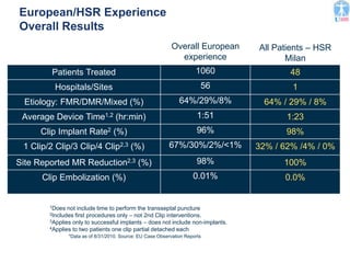 European/HSR Experience
Overall Results
*Data as of 8/31/2010. Source: EU Case Observation Reports
Overall European
experience
All Patients – HSR
Milan
Patients Treated 1060 48
Hospitals/Sites 56 1
Etiology: FMR/DMR/Mixed (%) 64%/29%/8% 64% / 29% / 8%
Average Device Time1,2 (hr:min) 1:51 1:23
Clip Implant Rate2 (%) 96% 98%
1 Clip/2 Clip/3 Clip/4 Clip2,3 (%) 67%/30%/2%/<1% 32% / 62% /4% / 0%
Site Reported MR Reduction2,3 (%) 98% 100%
Clip Embolization (%) 0.01% 0.0%
1Does not include time to perform the transseptal puncture
2Includes first procedures only – not 2nd Clip interventions.
3Applies only to successful implants – does not include non-implants.
4Applies to two patients one clip partial detached each
 