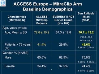 24
ACCESS Europe – MitraClip Arm
Baseline Demographics
Characteristic
(MitraClip N)
ACCESS
MitraClip
Patients
EVEREST II RCT
Device Group
(N = 184)
San Raffaele
Milan
(N=41)
Age, years (n=278)
Age, Mean ± SD 72.8 ± 10.2 67.3 ± 12.8 70.7 ± 13.2
F 68.3 ± 10.8
D 75.4 ± 16.4
Patients > 75 years
(%)
41.4% 29.9% 43.6%
F 33.3% - D 71.4%
Gender, % (n=282)
Male 65.6% 62.5% 75.6%
F 88.9% - D 50.0%
Female 34.4% 37.5% 24.4%
F 11.1% - D 50.0%
 