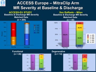 27
Degenerative
(n = 14)
Functional
(n = 26)
ACCESS Europe – MitraClip Arm
MR Severity at Baseline & Discharge
50%
43%
36%
2%
5%
1%
62%
0%
20%
40%
60%
80%
100%
Pre-Clip Discharge
Percent
4+ MR
3+ MR
2+ MR
1+ MR
0+ MR
Baseline & Discharge MR Severity
Matched Data
(n = 205)
Baseline & Discharge MR Severity
Matched Data
(n = 40)
San Raffaele – MilanACCESS-EU STUDY
 
