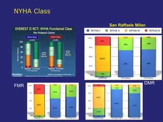 NYHA Class
Functional
DMR
San Raffaele Milan
FMR
 