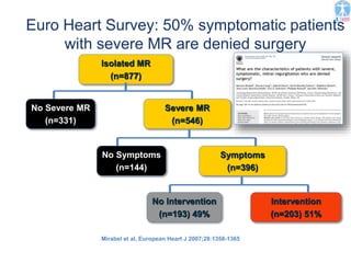 Euro Heart Survey: 50% symptomatic patients
with severe MR are denied surgery
Isolated MR
(n=877)
Severe MR
(n=546)
No Severe MR
(n=331)
No Symptoms
(n=144)
Symptoms
(n=396)
No Intervention
(n=193) 49%
Intervention
(n=203) 51%
Mirabel et al, European Heart J 2007;28:1358-1365
 