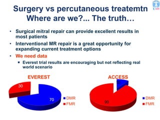 Surgery vs percutaneous treatemtn
Where are we?... The truth…
• Surgical mitral repair can provide excellent results in
most patients
• Interventional MR repair is a great opportunity for
expanding current treatment options
• We need data
 Everest trial results are encouraging but not reflecting real
world scenario
70
30
EVEREST
DMR
FMR
10
90
ACCESS
DMR
FMR
 