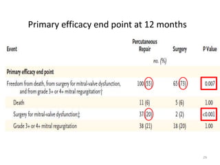 Primary efficacy end point at 12 months
29
 