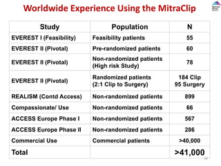 Worldwide Experience Using the MitraClip
Study Population N
EVEREST I (Feasibility) Feasibility patients 55
EVEREST II (Pivotal) Pre-randomized patients 60
EVEREST II (Pivotal)
Non-randomized patients
(High risk Study)
78
EVEREST II (Pivotal)
Randomized patients
(2:1 Clip to Surgery)
184 Clip
95 Surgery
REALISM (Contd Access) Non-randomized patients 899
Compassionate/ Use Non-randomized patients 66
ACCESS Europe Phase I Non-randomized patients 567
ACCESS Europe Phase II Non-randomized patients 286
Commercial Use Commercial patients >40,000
Total >41,000
39
 