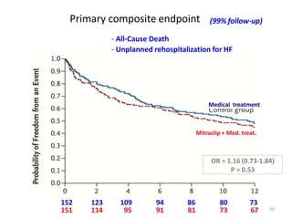 months
152 123 109 94 86 80 73
151 114 95 91 81 73 67
Primary composite endpoint (99% follow-up)
- All-Cause Death
- Unplanned rehospitalization for HF
Mitraclip + Med. treat.
Medical treatment
OR = 1.16 (0.73-1.84)
P = 0.53
50
 
