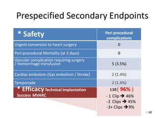 12
* Safety Peri procedural
complications
Urgent conversion to heart surgery 0
Peri-procedural Mortality (at 3 days) 0
Vascular complication requiring surgery
/ Hemorrhage transfusion 5 (3.5%)
Cardiac embolism (Gas embolism / Stroke) 2 (1.4%)
Tamponade 2 (1.4%)
* EfficacyTechnical Implantation
Success MVARC
138( 96% )
- 1 Clip  46%
-2 Clips  45%
-3+ Clips 9%
Prespecified Secondary Endpoints
51
 