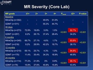 MR Severity (Core Lab)
MR grade ≤1+ 2+ 3+ 4+ Ptrend ≤2+ P-value
Baseline
MitraClip (n=302) - - 49.0% 51.0%
-
-
-
GDMT (n=311) - - 55.3% 44.7% -
30 days
MitraClip (n=273) 72.9% 19.8% 5.9% 1.5%
<0.001
92.7%
<0.001
GDMT (n=257) 8.2% 26.1% 37.4% 28.4% 34.2%
6 months
MitraClip (n=240) 66.7% 27.1% 4.6% 1.7%
<0.001
93.8%
<0.001
GDMT (n=218) 9.2% 28.9% 42.2% 19.7% 38.1%
12 months
MitraClip (n=210) 69.1% 25.7% 4.3% 1.0%
<0.001
94.8%
<0.001
GDMT (n=175) 11.4% 35.4% 34.3% 18.9% 46.9%
24 months
MitraClip (n=114) 77.2% 21.9% 0% 0.9%
<0.001
99.1%
<0.001
GDMT (n=76) 15.8% 27.6% 40.8% 15.8% 43.4%
 