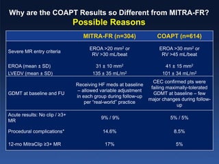 Why are the COAPT Results so Different from MITRA-FR?
Possible Reasons
MITRA-FR (n=304) COAPT (n=614)
Severe MR entry criteria
EROA >20 mm2 or
RV >30 mL/beat
EROA >30 mm2 or
RV >45 mL/beat
EROA (mean ± SD) 31 ± 10 mm2 41 ± 15 mm2
LVEDV (mean ± SD) 135 ± 35 mL/m2 101 ± 34 mL/m2
GDMT at baseline and FU
Receiving HF meds at baseline
– allowed variable adjustment
in each group during follow-up
per “real-world” practice
CEC confirmed pts were
failing maximally-tolerated
GDMT at baseline – few
major changes during follow-
up
Acute results: No clip / ≥3+
MR
9% / 9% 5% / 5%
Procedural complications* 14.6% 8.5%
12-mo MitraClip ≥3+ MR 17% 5%
 