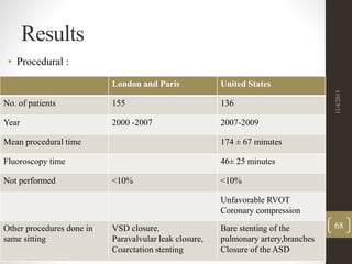 Results
• Procedural :
London and Paris United States
No. of patients 155 136
Year 2000 -2007 2007-2009
Mean procedural time 174 ± 67 minutes
Fluoroscopy time 46± 25 minutes
Not performed <10% <10%
Unfavorable RVOT
Coronary compression
Other procedures done in
same sitting
VSD closure,
Paravalvular leak closure,
Coarctation stenting
Bare stenting of the
pulmonary artery,branches
Closure of the ASD
11/4/2015
68
 