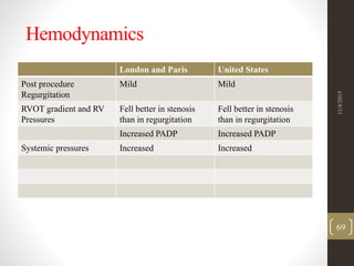 Hemodynamics
London and Paris United States
Post procedure
Regurgitation
Mild Mild
RVOT gradient and RV
Pressures
Fell better in stenosis
than in regurgitation
Fell better in stenosis
than in regurgitation
Increased PADP Increased PADP
Systemic pressures Increased Increased
11/4/2015
69
 