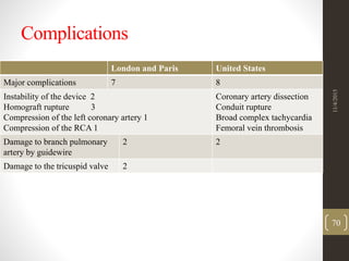 Complications
London and Paris United States
Major complications 7 8
Instability of the device 2
Homograft rupture 3
Compression of the left coronary artery 1
Compression of the RCA 1
Coronary artery dissection
Conduit rupture
Broad complex tachycardia
Femoral vein thrombosis
Damage to branch pulmonary
artery by guidewire
2 2
Damage to the tricuspid valve 2
11/4/2015
70
 
