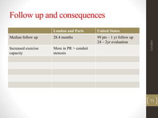 Follow up and consequences
London and Paris United States
Median follow up 28.4 months 99 pts – 1 yr follow up
24 – 2yr evaluation
Increased exercise
capacity
More in PR > conduit
stenosis
11/4/2015
71
 