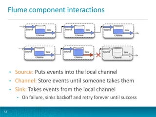 Flume component interactions
• Source: Puts events into the local channel
• Channel: Store events until someone takes them
• Sink: Takes events from the local channel
• On failure, sinks backoff and retry forever until success
13
 