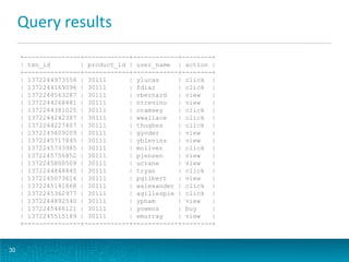 Query results
+---------------+------------+------------+--------+
| txn_id | product_id | user_name | action |
+---------------+------------+------------+--------+
| 1372244973556 | 30111 | ylucas | click |
| 1372244169096 | 30111 | fdiaz | click |
| 1372244563287 | 30111 | vbernard | view |
| 1372244268481 | 30111 | ntrevino | view |
| 1372244381025 | 30111 | oramsey | click |
| 1372244242387 | 30111 | wwallace | click |
| 1372244227407 | 30111 | thughes | click |
| 1372245609209 | 30111 | gyoder | view |
| 1372245717845 | 30111 | yblevins | view |
| 1372245733985 | 30111 | moliver | click |
| 1372245756852 | 30111 | pjensen | view |
| 1372245800509 | 30111 | ucrane | view |
| 1372244848845 | 30111 | tryan | click |
| 1372245073616 | 30111 | pgilbert | view |
| 1372245141668 | 30111 | walexander | click |
| 1372245362977 | 30111 | agillespie | click |
| 1372244892540 | 30111 | ypham | view |
| 1372245466121 | 30111 | yowens | buy |
| 1372245515189 | 30111 | emurray | view |
+---------------+------------+------------+--------+
30
 