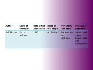 Author Name of
character
Date of first
appearance
Based on
real people?
Personality
and habits
Evidence of
popularity
Rick Riordan Percy
Jackson
2010 No, he isn’t hyperactive
and
dyslexic
altruist and
sweet
brave, witty
and
competitive
.
 