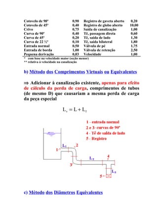 Cotovelo de 90º                 0,90    Registro de gaveta aberto   0,20
Cotovelo de 45º                 0,40    Registro de globo aberto    10,00
Crivo                           0,75    Saída de canalização        1,00
Curva de 90º                    0,40    Tê, passagem direta         0,60
Curva de 45º                    0,20    Tê, saída de lado           1,30
Curva de 22 ½º                  0,10    Tê, saída bilateral         1,80
Entrada normal                  0,50    Válvula de pé               1,75
Entrada de borda                1,00    Válvula de retenção         2,50
Pequena derivação               0,03    Velocidade                  1,00
* com base na velocidade maior (seção menor)
** relativa à velocidade na canalização


b) Método dos Comprimentos Virtuais ou Equivalentes

⇒ Adicionar à canalização existente, apenas para efeito
de cálculo da perda de carga, comprimentos de tubos
(de mesmo D) que causariam a mesma perda de carga
da peça especial

                          Lv = L + Lf




c) Método dos Diâmetros Equivalentes
 