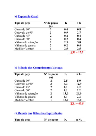 a) Expressão Geral

Tipo de peça          Nº de peças       K         nK
                          (n)
Curva de 90º               2           0,4        0,8
Cotovelo de 90º            3           0,9        2,7
Curva de 45º               2           0,2        0,4
Curva de 30º               2           0,2        0,4
Válvula de retenção        2           2,5        5,0
Válvula de gaveta          2           0,2        0,4
Medidor Venturi            1           2,5        2,5
                                              ∑K = 12,2




b) Método dos Comprimentos Virtuais

Tipo de peça          Nº de peças       Lf        n Lf
                          (n)
Curva de 90º               2            2,5        5,0
Cotovelo de 90º            3            4,3       12,9
Curva de 45º               2            1,1        2,2
Curva de 30º               2            1,1        2,2
Válvula de retenção        2           13,0       26,0
Válvula de gaveta          2            1,1        2,2
Medidor Venturi            1           13,0       13,0
                                              ∑Lf = 63,5


c) Método dos Diâmetros Equivalentes

Tipo de peça          Nº de peças      Nd         n Nd
 