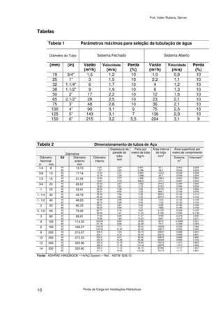 Prof. Valter Rubens. Gerner
Perda de Carga em Instalações Hidráulicas10
Tabelas
Tabela 1 Parâmetros máximos para seleção da tubulação de água
Diâmetro do Tubo Sistema Fechado Sistema Aberto
(mm) (in) Vazão
(m³/h)
Velocidade
(m/s)
Perda
(%)
Vazão
(m³/h)
Velocidade
(m/s)
Perda
(%)
19 3/4" 1,5 1,2 10 1,0 0,8 10
25 1” 3 1,5 10 2,2 1,1 10
32 1.1/4” 6 1,7 10 4 1,2 10
38 1.1/2” 9 1,9 10 6 1,3 10
50 2” 17 2,2 10 12 1,6 10
65 2.1/2” 28 2,5 10 23 2,1 10
75 3” 48 2,8 10 36 2,1 10
100 4” 90 3,1 9 75 2,5 10
125 5” 143 3,1 7 136 2,9 10
150 6” 215 3,2 5,5 204 3,1 9
Tabela 2 Dimensionamento de tubos de Aço
Diâmetros
Área superficial por
metro de comprimento
Diâmetro
Nominal
in mm
Sd Diâmetro
externo
mm
Diâmetro
interno
Espessura da
parede do
tubo
mm
Peso por
metro de tubo
Kg/m
Área interna
do tubo
mm2
Externa
m2
Internam2
1/4 8 40
80
13.73 9.25
7.67
2.24
3.02
0.631
0,796
67.1
46.2
0.043
0.043
0.029
0.024
3/8 10 40
80
17.14 12.52
10.74
2.31
3.20
0.844
1.098
123.2
90.7
0.054
0.054
0.039
0.034
1/2 15 40
80
21.34 15.80
13.87
2.77
3.73
1.265
206.5
196.0
151.1
0.067
0.067
0.050
0.044
3/4 20 40
80
26.67 20.93
18.85
2.87
3.91
1.682
2.19
344.0
279.0
0.084
0.084
0.066
0.059
1 25 40
80
33.41 26.64
24.31
3.38
4.55
2.50
3.23
557.6
464.1
0.105
0.105
0.084
0.076
1. 1/4 32 40
80
42.16 35.05
32.46
3.56
4.85
3.38
4.45
965.0
827.0
0.132
0.132
0.110
0.102
1. 1/2 40 40
80
48.25 40.89
38.10
3.68
5.08
4.05
5.40
1313
1140
0.152
0.152
0.128
0.120
2 50 40
80
60.33 52.51
49.25
3.91
5.54
5.43
7.47
2165
1905
0.190
0.190
0.165
0.155
2. 1/2 65 40
80
73.02 62.71
59.00
5.16
7.01
8.62
11.40
0.197
0.185
0.229
0.229
0.197
0.1`85
3 80 40
80
89.91 77.93
73.66
5.49
7.62
11.27
15.25
4796
4261
0.279
0.279
0.245
0.231
4 100 40
80
114.30 102.26
97.18
6.02
8.56
16.04
22.28
8213
7417
0.0359
0.359
0.321
0.305
6 150 40
80
168.27 154.05
146.33
7.11
10.97
28.22
42.49
18639
16817
0.529
0.529
0.484
0.460
8 200 30
40
219.07 205.0
202.7
7.04
8.18
36.73
42.46
33007
32275
0.688
0.688
0.644
0.637
10 250 40
80
273.03 254.5
242.9
9.27
15.06
60.20
95.66
50874
46349
0.858
0.858
0.800
0.763
12 300 40
80
323.90 303.2
289.0
12.70
17.45
79.59
131.62
72214
65575
1.017
1.017
0.953
0.908
14 350 40
80
355.60 333.4
317.5
11.10
19.05
94.13
157.82
87302
79173
1.117
1.117
1.047
0.997
Fonte: ASHRAE HANDBOOK – HVAC System – Ref.: ASTM B36.10
 