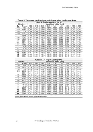 Prof. Valter Rubens. Gerner
Perda de Carga em Instalações Hidráulicas12
Tabela 5 Valores de coeficiente de atrito f para tubos conduzindo água
Tubos de Aço Forjado Novo (Sd 40)
Diâmetro Velocidade média (m/s)
DN DI (mm) 0,20 0,40 0,60 0,80 1,00 1,50 2,00 2,50 3,00
1/4 9,25 0,055 0,046 0,042 0,040 0,039 0,037 0,035 0,035 0,034
3/8 12,52 0,050 0,042 0,038 0,036 0,035 0,033 0,032 0,032 0,031
1/2 15,8 0,046 0,039 0,036 0,034 0,033 0,031 0,030 0,030 0,029
3/4 20,93 0,042 0,035 0,033 0,031 0,030 0,029 0,028 0,027 0,027
1 26,64 0,038 0,033 0,030 0,029 0,028 0,027 0,026 0,026 0,025
1 ¼ 35,05 0,035 0,030 0,028 0,027 0,026 0,025 0,024 0,024 0,023
1 ½ 40,89 0,034 0,029 0,027 0,026 0,025 0,024 0,023 0,023 0,023
2 52,51 0,031 0,027 0,025 0,024 0,024 0,022 0,022 0,021 0,021
2 ½ 62,71 0,030 0,026 0,024 0,023 0,023 0,022 0,021 0,021 0,020
3 77,93 0,028 0,025 0,023 0,022 0,021 0,020 0,020 0,020 0,019
4 102,26 0,026 0,023 0,022 0,021 0,020 0,019 0,019 0,018 0,018
6 154,05 0,024 0,021 0,020 0,019 0,018 0,017 0,017 0,017 0,017
8 202,7 0,022 0,020 0,018 0,018 0,017 0,016 0,016 0,016 0,016
10 254,5 0,021 0,019 0,018 0,017 0,016 0,016 0,015 0,015 0,015
12 303,2 0,020 0,018 0,017 0,016 0,016 0,015 0,015 0,015 0,014
14 333,4 0,020 0,018 0,017 0,016 0,016 0,015 0,015 0,014 0,014
Tubos de Aço Forjado Usado (Sd 40)
Diâmetro Velocidade média (m/s)
DN DI (mm) 0,20 0,40 0,60 0,80 1,00 1,50 2,00 2,50 3,00
1/4 9,25 0,301 0,295 0,293 0,292 0,291 0,290 0,289 0,289 0,289
3/8 12,52 0,230 0,226 0,224 0,224 0,223 0,222 0,222 0,222 0,222
1/2 15,8 0,192 0,188 0,187 0,186 0,186 0,185 0,185 0,185 0,185
3/4 20,93 0,157 0,154 0,153 0,153 0,152 0,152 0,152 0,151 0,151
1 26,64 0,134 0,132 0,131 0,130 0,130 0,130 0,130 0,130 0,129
1 ¼ 35,05 0,113 0,111 0,111 0,111 0,110 0,110 0,110 0,110 0,110
1 ½ 40,89 0,104 0,102 0,102 0,101 0,101 0,101 0,101 0,101 0,101
2 52,51 0,091 0,089 0,089 0,089 0,089 0,088 0,088 0,088 0,088
2 ½ 62,71 0,083 0,082 0,081 0,081 0,081 0,081 0,081 0,081 0,081
3 77,93 0,075 0,074 0,073 0,073 0,073 0,073 0,073 0,073 0,073
4 102,26 0,066 0,065 0,065 0,065 0,064 0,064 0,064 0,064 0,064
6 154,05 0,055 0,055 0,054 0,054 0,054 0,054 0,054 0,054 0,054
8 202,7 0,050 0,049 0,049 0,049 0,049 0,049 0,049 0,049 0,048
10 254,5 0,046 0,045 0,045 0,045 0,045 0,045 0,045 0,045 0,045
12 303,2 0,043 0,042 0,042 0,042 0,042 0,042 0,042 0,042 0,042
14 333,4 0,041 0,041 0,041 0,041 0,041 0,041 0,040 0,040 0,040
Fonte : Valter Rubens Gerner – Termofluidomecânica
 