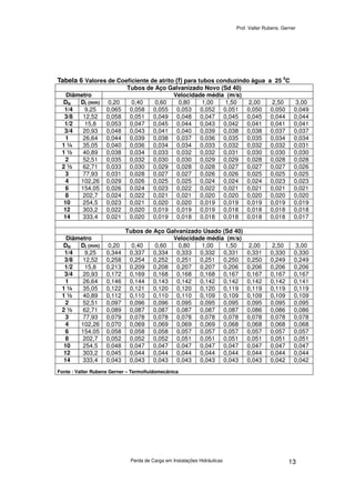 Prof. Valter Rubens. Gerner
Perda de Carga em Instalações Hidráulicas 13
Tabela 6 Valores de Coeficiente de atrito (f) para tubos conduzindo água a 25
0
C
Tubos de Aço Galvanizado Novo (Sd 40)
Diâmetro Velocidade média (m/s)
DN DI (mm) 0,20 0,40 0,60 0,80 1,00 1,50 2,00 2,50 3,00
1/4 9,25 0,065 0,058 0,055 0,053 0,052 0,051 0,050 0,050 0,049
3/8 12,52 0,058 0,051 0,049 0,048 0,047 0,045 0,045 0,044 0,044
1/2 15,8 0,053 0,047 0,045 0,044 0,043 0,042 0,041 0,041 0,041
3/4 20,93 0,048 0,043 0,041 0,040 0,039 0,038 0,038 0,037 0,037
1 26,64 0,044 0,039 0,038 0,037 0,036 0,035 0,035 0,034 0,034
1 ¼ 35,05 0,040 0,036 0,034 0,034 0,033 0,032 0,032 0,032 0,031
1 ½ 40,89 0,038 0,034 0,033 0,032 0,032 0,031 0,030 0,030 0,030
2 52,51 0,035 0,032 0,030 0,030 0,029 0,029 0,028 0,028 0,028
2 ½ 62,71 0,033 0,030 0,029 0,028 0,028 0,027 0,027 0,027 0,026
3 77,93 0,031 0,028 0,027 0,027 0,026 0,026 0,025 0,025 0,025
4 102,26 0,029 0,026 0,025 0,025 0,024 0,024 0,024 0,023 0,023
6 154,05 0,026 0,024 0,023 0,022 0,022 0,021 0,021 0,021 0,021
8 202,7 0,024 0,022 0,021 0,021 0,020 0,020 0,020 0,020 0,020
10 254,5 0,023 0,021 0,020 0,020 0,019 0,019 0,019 0,019 0,019
12 303,2 0,022 0,020 0,019 0,019 0,019 0,018 0,018 0,018 0,018
14 333,4 0,021 0,020 0,019 0,018 0,018 0,018 0,018 0,018 0,017
Tubos de Aço Galvanizado Usado (Sd 40)
Diâmetro Velocidade média (m/s)
DN DI (mm) 0,20 0,40 0,60 0,80 1,00 1,50 2,00 2,50 3,00
1/4 9,25 0,344 0,337 0,334 0,333 0,332 0,331 0,331 0,330 0,330
3/8 12,52 0,258 0,254 0,252 0,251 0,251 0,250 0,250 0,249 0,249
1/2 15,8 0,213 0,209 0,208 0,207 0,207 0,206 0,206 0,206 0,206
3/4 20,93 0,172 0,169 0,168 0,168 0,168 0,167 0,167 0,167 0,167
1 26,64 0,146 0,144 0,143 0,142 0,142 0,142 0,142 0,142 0,141
1 ¼ 35,05 0,122 0,121 0,120 0,120 0,120 0,119 0,119 0,119 0,119
1 ½ 40,89 0,112 0,110 0,110 0,110 0,109 0,109 0,109 0,109 0,109
2 52,51 0,097 0,096 0,096 0,095 0,095 0,095 0,095 0,095 0,095
2 ½ 62,71 0,089 0,087 0,087 0,087 0,087 0,087 0,086 0,086 0,086
3 77,93 0,079 0,078 0,078 0,078 0,078 0,078 0,078 0,078 0,078
4 102,26 0,070 0,069 0,069 0,069 0,069 0,068 0,068 0,068 0,068
6 154,05 0,058 0,058 0,058 0,057 0,057 0,057 0,057 0,057 0,057
8 202,7 0,052 0,052 0,052 0,051 0,051 0,051 0,051 0,051 0,051
10 254,5 0,048 0,047 0,047 0,047 0,047 0,047 0,047 0,047 0,047
12 303,2 0,045 0,044 0,044 0,044 0,044 0,044 0,044 0,044 0,044
14 333,4 0,043 0,043 0,043 0,043 0,043 0,043 0,043 0,042 0,042
Fonte : Valter Rubens Gerner – Termofluidomecânica
 