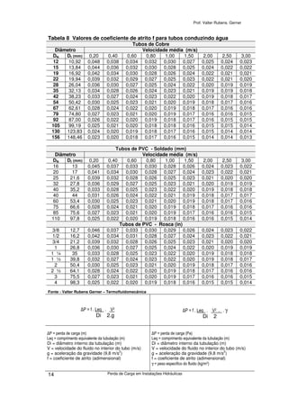 Prof. Valter Rubens. Gerner
Perda de Carga em Instalações Hidráulicas14
Tabela 8 Valores de coeficiente de atrito f para tubos conduzindo água
Tubos de Cobre
Diâmetro Velocidade média (m/s)
DN DI (mm) 0,20 0,40 0,60 0,80 1,00 1,50 2,00 2,50 3,00
12 10,92 0,048 0,038 0,034 0,032 0,030 0,027 0,025 0,024 0,023
15 13,84 0,044 0,036 0,032 0,030 0,028 0,025 0,024 0,022 0,022
19 16,92 0,042 0,034 0,030 0,028 0,026 0,024 0,022 0,021 0,021
22 19,94 0,039 0,032 0,029 0,027 0,025 0,023 0,022 0,021 0,020
28 26,04 0,036 0,030 0,027 0,025 0,024 0,022 0,020 0,019 0,019
35 32,13 0,034 0,028 0,026 0,024 0,023 0,021 0,019 0,019 0,018
42 38,23 0,033 0,027 0,024 0,023 0,022 0,020 0,019 0,018 0,017
54 50,42 0,030 0,025 0,023 0,021 0,020 0,019 0,018 0,017 0,016
67 62,61 0,028 0,024 0,022 0,020 0,019 0,018 0,017 0,016 0,016
79 74,80 0,027 0,023 0,021 0,020 0,019 0,017 0,016 0,016 0,015
92 87,00 0,026 0,022 0,020 0,019 0,018 0,017 0,016 0,015 0,015
105 99,19 0,025 0,021 0,020 0,018 0,018 0,016 0,015 0,015 0,014
130 123,83 0,024 0,020 0,019 0,018 0,017 0,016 0,015 0,014 0,014
156 148,46 0,023 0,020 0,018 0,017 0,016 0,015 0,014 0,014 0,013
Tubos de PVC - Soldado (mm)
Diâmetro Velocidade média (m/s)
DN DI (mm) 0,20 0,40 0,60 0,80 1,00 1,50 2,00 2,50 3,00
16 13 0,045 0,037 0,033 0,030 0,028 0,026 0,024 0,023 0,022
20 17 0,041 0,034 0,030 0,028 0,027 0,024 0,023 0,022 0,021
25 21,6 0,039 0,032 0,028 0,026 0,025 0,023 0,021 0,020 0,020
32 27,8 0,036 0,029 0,027 0,025 0,023 0,021 0,020 0,019 0,019
40 35,2 0,033 0,028 0,025 0,023 0,022 0,020 0,019 0,018 0,018
40 44 0,031 0,026 0,024 0,022 0,021 0,019 0,018 0,017 0,017
60 53,4 0,030 0,025 0,023 0,021 0,020 0,019 0,018 0,017 0,016
75 66,6 0,028 0,024 0,021 0,020 0,019 0,018 0,017 0,016 0,016
85 75,6 0,027 0,023 0,021 0,020 0,019 0,017 0,016 0,016 0,015
110 97,8 0,025 0,022 0,020 0,019 0,018 0,016 0,016 0,015 0,014
Tubos de PVC - Rosca (in)
3/8 12,7 0,046 0,037 0,033 0,030 0,029 0,026 0,024 0,023 0,022
1/2 16,2 0,042 0,034 0,031 0,028 0,027 0,024 0,023 0,022 0,021
3/4 21,2 0,039 0,032 0,028 0,026 0,025 0,023 0,021 0,020 0,020
1 26,8 0,036 0,030 0,027 0,025 0,024 0,022 0,020 0,019 0,019
1 ¼ 35 0,033 0,028 0,025 0,023 0,022 0,020 0,019 0,018 0,018
1 ½ 39,8 0,032 0,027 0,024 0,023 0,022 0,020 0,019 0,018 0,017
2 50,4 0,030 0,025 0,023 0,021 0,020 0,019 0,018 0,017 0,016
2 ½ 64,1 0,028 0,024 0,022 0,020 0,019 0,018 0,017 0,016 0,016
3 75,5 0,027 0,023 0,021 0,020 0,019 0,017 0,016 0,016 0,015
4 98,3 0,025 0,022 0,020 0,019 0,018 0,016 0,015 0,015 0,014
Fonte : Valter Rubens Gerner – Termofluidomecânica
Di 2.g
γ
Di 2
Di = diâmetro interno da tubulação (m)
V = velocidade do fluido no interior do tubo (m/s)
g = aceleração da gravidade (9,8 m/s
2
)
f = coeficiente de atrito (adimensional)
Di = diâmetro interno da tubulação (m)
V = velocidade do fluido no interior do tubo (m/s)
g = aceleração da gravidade (9,8 m/s
2
)
f = coeficiente de atrito (adimensional)
γ ! "
 