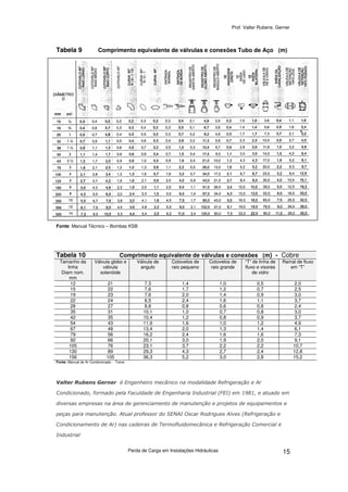 Prof. Valter Rubens. Gerner
Perda de Carga em Instalações Hidráulicas 15
Tabela 9 Comprimento equivalente de válvulas e conexões Tubo de Aço (m)
Fonte: Manual Técnico – Bombas KSB
Tabela 10 Comprimento equivalente de válvulas e conexões (m) - Cobre
Tamanho da
linha
Diam nom.
mm
Válvula globo e
válvula
solenóide
Válvula de
angulo
Cotovelos de
raio pequeno
Cotovelos de
raio grande
“T” de linha de
fluxo e visores
de vidro
Ramal de fluxo
em “T”
12 21 7,3 1,4 1,0 0,5 2,0
15 22 7,6 1,7 1,2 0,7 2,5
19 23 7,6 2,0 1,4 0,9 3,0
22 24 8,5 2,4 1,6 1,1 3,7
28 27 8,8 0,8 0,6 0,8 2,4
35 31 10,1 1,0 0,7 0,8 3,0
42 35 10,4 1,2 0,8 0,9 3,7
54 43 11,9 1,6 1,0 1,2 4,9
67 48 13,4 2,0 1,3 1,4 6,1
79 56 16,2 2,4 1,6 1,6 7,3
92 66 20,1 3,0 1,9 2,0 9,1
105 76 23,1 3,7 2,2 2,2 10,7
130 89 29,3 4,3 2,7 2,4 12,8
156 105 36,3 5,2 3,0 2,8 15,2
Fonte: Manual de Ar Condicionado - Trane
!"
# $ % &
' ( ) * #
+
 