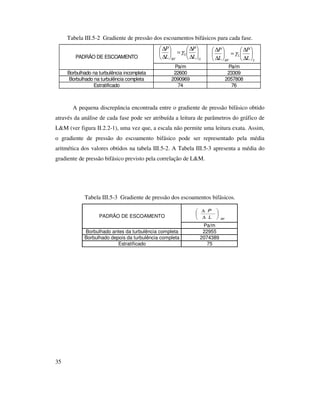 35
Tabela III.5-2 Gradiente de pressão dos escoamentos bifásicos para cada fase.
Pa/m Pa/m
22600 23309
2090969 2057808
74 76
Borbulhado na turbulência completa
Estratificado
PADRÃO DE ESCOAMENTO
Borbulhado na turbulência incompleta
G
G
BF L
P
L
P






∆
∆
=





∆
∆
γ
L
L
BF L
P
L
P






∆
∆
=





∆
∆
γ
A pequena discrepância encontrada entre o gradiente de pressão bifásico obtido
através da análise de cada fase pode ser atribuída a leitura de parâmetros do gráfico de
L&M (ver figura II.2.2-1), uma vez que, a escala não permite uma leitura exata. Assim,
o gradiente de pressão do escoamento bifásico pode ser representado pela média
aritmética dos valores obtidos na tabela III.5-2. A Tabela III.5-3 apresenta a média do
gradiente de pressão bifásico previsto pela correlação de L&M.
Tabela III.5-3 Gradiente de pressão dos escoamentos bifásicos.
Pa/m
22955
2074389
75Estratificado
PADRÃO DE ESCOAMENTO
Borbulhado antes da turbulência completa
Borbulhado depois da turbulência completa
BFL
P






∆
∆
 