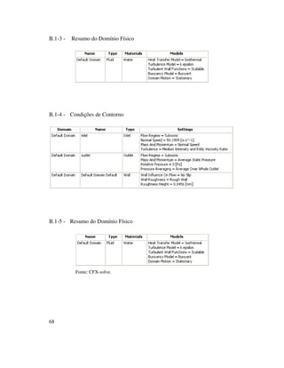 68
B.1-3 - Resumo do Domínio Físico
B.1-4 - Condições de Contorno
B.1-5 - Resumo do Domínio Físico
Fonte: CFX-solve.
 