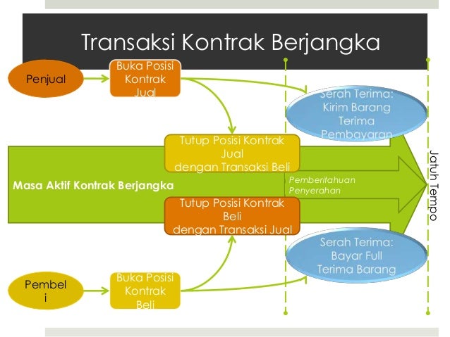 Perdagangan berjangka dan opsi dengan contoh