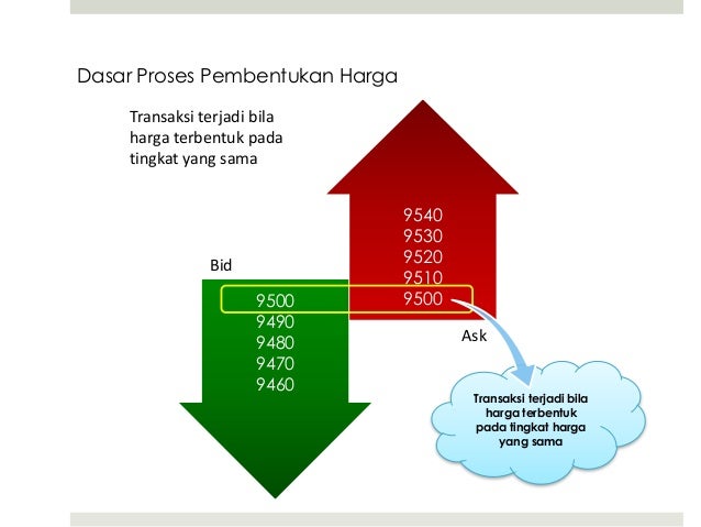 Prinsip dasar perdagangan opsi