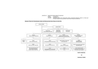 14




                                            LAMPIRAN IVd : PERATURAN DAERAH KABUPATEN BANDUNG
                                                           NOMOR :    16 TAHUN 2011
                                                           TANGGAL :  29 September 2011
                                                           TENTANG :  PERUBAHAN KEDUA ATAS PERATURAN DAERAH KABUPATEN BANDUNG NOMOR 20 TAHUN 2007
                                                                      TENTANG PEMBENTUKAN ORGANISASI DINAS DAERAH KABUPATEN BANDUNG


      BAGAN STRUKTUR ORGANISASI DINAS KEPENDUDUKAN DAN PENCATATAN SIPIL


                                     KEPALA DINAS


                                                                                SEKRETARIAT



                                                                                 SUB BAGIAN           SUB BAGIAN
                                                    SUB BAGIAN                   UMUM DAN
                                               PENYUSUNAN PROGRAM                                     KEUANGAN
                                                                                KEPEGAWAIAN



                    BIDANG                                                                     BIDANG                      BIDANG
                                                            BIDANG
             PENDAFTARAN PENDUDUK                                                      PENGELOLAAN INFORMASI         PENDAYAGUNAAN DATA
                                                        PENCATATAN SIPIL
                                                                                     ADMINISTRASI KEPENDUDUKAN          DAN INFORMASI




JABATAN                                                                                                                      SEKSI
 FUNG-               SEKSI                                    SEKSI                     SEKSI PENGELOLAAN DAN            PERKEMBANGAN
 SIONAL       IDENTITAS PENDUDUK                    PERKAWINAN DAN PERCERAIAN              PENYAJIAN DATA                KEPENDUDUKAN


                     SEKSI                                   SEKSI                             SEKSI               SEKSI PENYERASIAN KEBIJAKAN
            PINDAH DATANG PENDUDUK                   KELAHIRAN DAN KEMATIAN              TEKNOLOGI INFORMASI              KEPENDUDUKAN


            SEKSI PENGAWASAN DAN                              SEKSI                              SEKSI                   SEKSI PERENCANAAN
             PENYIDIKAN DOKUMEN                     PENGAWASAN DAN PENYIDIKAN           JARINGAN DAN KOMUNIKASI    KEPENDUDUKAN DAN KOMUNIKASI
            PENDAFTARAN PENDUDUK                     DOKUMEN PENCATATAN SIPIL                    DATA                  INFORMASI DAN EDUKASI



                                                                                                                             BUPATI BANDUNG,

                                                                                                                                     ttd

                                                                                                                             DADANG M. NASER
 