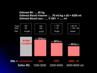 Estimasi BB : ... 60 kg
Estimasi Blood Volume : ... 70 ml/kg x 60 = 4200 ml
Estimasi Blood Loss : .... % EBV = ..... ml
NORMO
VOLEMIA
-- 30%EBV
-- 15%EBV
-- 50%EBV
Tsyst
Nadi
Perf
120
80
hangat
100
100
pucat
< 90
> 120
dingin
< 60-70
> 140 - ttb
basah
EBL = perdarahan 600 1200 2000 ml
Infus RL 1200-2000 2500-5000 4000-8000 ml
 