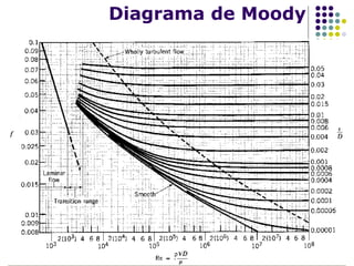 Diagrama de Moody 