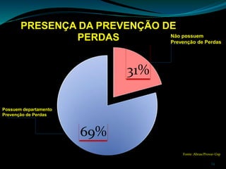 31%
69%
PRESENÇA DA PREVENÇÃO DE
PERDAS Não possuem
Prevenção de Perdas
Fonte :Abras/Provar-Usp
Possuem departamento
Prevenção de Perdas
24
 
