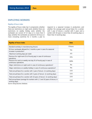 100PeruDoing Business 2014
EMPLOYING WORKERS
Rigidity of hours index
The rigidity of hours index has 5 components: whether
there are restrictions on night work; whether there are
restrictions on weekly holiday work; whether the
workweek can consist of 5.5 days or is more than 6
days; whether the workweek can extend to 50 hours or
more (including overtime) for 2 months a year to
respond to a seasonal increase in production; and
whether the average paid annual leave for a worker
with 1 year of tenure, a worker with 5 years and a
worker with 10 years is more than 26 working days or
fewer than 15 working days.
Rigidity of hours index Data
Standard workday in manufacturing (hours) 8 hours
50-hour workweek allowed for 2 months a year in case of a seasonal
increase in production?
Yes
Maximum working days per week 6.0
Premium for night work (% of hourly pay) in case of continuous
operations
35%
Premium for work on weekly rest day (% of hourly pay) in case of
continuous operations
100%
Major restrictions on night work in case of continuous operations? No
Major restrictions on weekly holiday in case of continuous operations? No
Paid annual leave for a worker with 1 year of tenure (in working days) 13.0
Paid annual leave for a worker with 5 years of tenure (in working days) 13.0
Paid annual leave for a worker with 10 years of tenure (in working days) 13.0
Paid annual leave (average for workers with 1, 5 and 10 years of tenure, in
working days)
13.0
Source: Doing Business database.
 