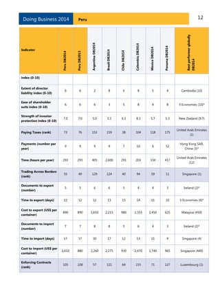 12PeruDoing Business 2014
Indicator
PeruDB2014
PeruDB2013
ArgentinaDB2014
BrazilDB2014
ChileDB2014
ColombiaDB2014
MexicoDB2014
PanamaDB2014
Bestperformerglobally
DB2014
index (0-10)
Extent of director
liability index (0-10)
6 6 2 8 6 8 5 4 Cambodia (10)
Ease of shareholder
suits index (0-10)
6 6 6 3 5 8 4 8 3 Economies (10)*
Strength of investor
protection index (0-10)
7.0 7.0 5.0 5.3 6.3 8.3 5.7 5.3 New Zealand (9.7)
Paying Taxes (rank) 73 76 153 159 38 104 118 175
United Arab Emirates
(1)
Payments (number per
year)
9 9 9 9 7 10 6 52
Hong Kong SAR,
China (3)*
Time (hours per year) 293 293 405 2,600 291 203 334 417
United Arab Emirates
(12)
Trading Across Borders
(rank)
55 49 129 124 40 94 59 11 Singapore (1)
Documents to export
(number)
5 5 6 6 5 4 4 3 Ireland (2)*
Time to export (days) 12 12 12 13 15 14 11 10 5 Economies (6)*
Cost to export (US$ per
container)
890 890 1,650 2,215 980 2,355 1,450 625 Malaysia (450)
Documents to import
(number)
7 7 8 8 5 6 4 3 Ireland (2)*
Time to import (days) 17 17 30 17 12 13 11 9 Singapore (4)
Cost to import (US$ per
container)
1,010 880 2,260 2,275 930 2,470 1,740 965 Singapore (440)
Enforcing Contracts
(rank)
105 108 57 121 64 155 71 127 Luxembourg (1)
 