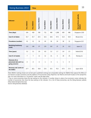 13PeruDoing Business 2014
Indicator
PeruDB2014
PeruDB2013
ArgentinaDB2014
BrazilDB2014
ChileDB2014
ColombiaDB2014
MexicoDB2014
PanamaDB2014
Bestperformerglobally
DB2014
Time (days) 426 428 590 731 480 1,288 400 686 Singapore (150)
Cost (% of claim) 35.7 35.7 20.5 16.5 28.6 47.9 31.0 50.0 Bhutan (0.1)
Procedures (number) 41 41 36 44 36 34 38 32 Singapore (21)*
Resolving Insolvency
(rank)
110 108 97 135 102 25 26 112 Japan (1)
Time (years) 3.1 3.1 2.8 4.0 3.2 1.7 1.8 2.5 Ireland (0.4)
Cost (% of estate) 7 7 12 12 15 6 18 25 Norway (1)
Outcome (0 as
piecemeal sale and 1 as
going concern)
0 0 0 1 0 1 1 0
Recovery rate (cents on
the dollar)
27.7 28.1 30.8 19.5 29.1 70.3 67.6 27.5 Japan (92.8)
Note: DB2013 rankings shown are not last year’s published rankings but comparable rankings for DB2013 that capture the effects of
such factors as data corrections and the addition of 4 economies (Libya, Myanmar, San Marino and South Sudan) to the sample this
year. For more information on “no practice” marks, see the data notes.
* Two or more economies share the top ranking on this indicator. A number shown in place of an economy’s name indicates the
number of economies that share the top ranking on the indicator. For a list of these economies, see the Doing Business website
(http://www.doingbusiness.org).
Source: Doing Business database.
 