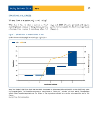 15PeruDoing Business 2014
STARTING A BUSINESS
Where does the economy stand today?
What does it take to start a business in Peru?
According to data collected by Doing Business, starting
a business there requires 5 procedures, takes 25.0
days, costs 10.1% of income per capita and requires
paid-in minimum capital of 0.0% of income per capita
(figure 2.1).
Figure 2.1 What it takes to start a business in Peru
Paid-in minimum capital (% of income per capita): 0.0
Note: Time shown in the figure above may not reflect simultaneity of procedures. Online procedures account for 0.5 days in the
total time calculation. For more information on the methodology of the starting a business indicators, see the Doing Business
website (http://www.doingbusiness.org). For details on the procedures reflected here, see the summary at the end of this
chapter.
Source: Doing Business database.
 