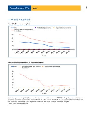 18PeruDoing Business 2014
STARTING A BUSINESS
Cost (% of income per capita)
Paid-in minimum capital (% of income per capita)
Note: Ninety economies globally have no paid-in minimum capital requirement. DB2013 rankings shown are not last year’s
published rankings but comparable rankings for DB2013 that capture the effects of such factors as data corrections and
the addition of 4 economies (Libya, Myanmar, San Marino and South Sudan) to the sample this year.
Source: Doing Business database.
 