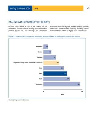 25PeruDoing Business 2014
DEALING WITH CONSTRUCTION PERMITS
Globally, Peru stands at 117 in the ranking of 189
economies on the ease of dealing with construction
permits (figure 3.2). The rankings for comparator
economies and the regional average ranking provide
other useful information for assessing how easy it is for
an entrepreneur in Peru to legally build a warehouse.
Figure 3.2 How Peru and comparator economies rank on the ease of dealing with construction permits
Source: Doing Business database.
 