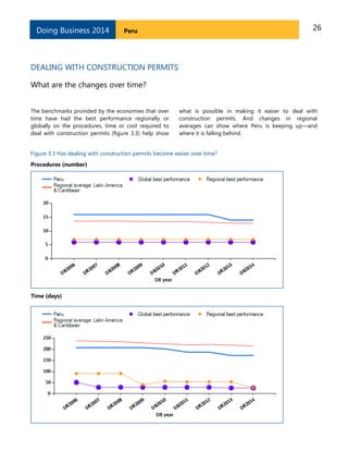 26PeruDoing Business 2014
DEALING WITH CONSTRUCTION PERMITS
What are the changes over time?
The benchmarks provided by the economies that over
time have had the best performance regionally or
globally on the procedures, time or cost required to
deal with construction permits (figure 3.3) help show
what is possible in making it easier to deal with
construction permits. And changes in regional
averages can show where Peru is keeping up—and
where it is falling behind.
Figure 3.3 Has dealing with construction permits become easier over time?
Procedures (number)
Time (days)
 
