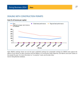 27PeruDoing Business 2014
DEALING WITH CONSTRUCTION PERMITS
Cost (% of income per capita)
Note: DB2013 rankings shown are not last year’s published rankings but comparable rankings for DB2013 that capture the
effects of such factors as data corrections and the addition of 4 economies (Libya, Myanmar, San Marino and South Sudan) to
the sample this year. For more information on “no practice” marks, see the data notes.
Source: Doing Business database.
 