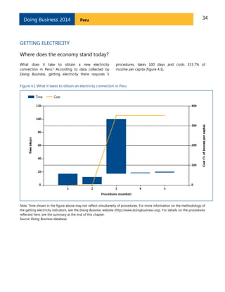 34PeruDoing Business 2014
GETTING ELECTRICITY
Where does the economy stand today?
What does it take to obtain a new electricity
connection in Peru? According to data collected by
Doing Business, getting electricity there requires 5
procedures, takes 100 days and costs 353.7% of
income per capita (figure 4.1).
Figure 4.1 What it takes to obtain an electricity connection in Peru
Note: Time shown in the figure above may not reflect simultaneity of procedures. For more information on the methodology of
the getting electricity indicators, see the Doing Business website (http://www.doingbusiness.org). For details on the procedures
reflected here, see the summary at the end of this chapter.
Source: Doing Business database.
 
