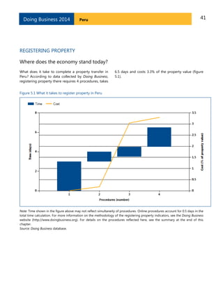 41PeruDoing Business 2014
REGISTERING PROPERTY
Where does the economy stand today?
What does it take to complete a property transfer in
Peru? According to data collected by Doing Business,
registering property there requires 4 procedures, takes
6.5 days and costs 3.3% of the property value (figure
5.1).
Figure 5.1 What it takes to register property in Peru
Note: Time shown in the figure above may not reflect simultaneity of procedures. Online procedures account for 0.5 days in the
total time calculation. For more information on the methodology of the registering property indicators, see the Doing Business
website (http://www.doingbusiness.org). For details on the procedures reflected here, see the summary at the end of this
chapter.
Source: Doing Business database.
 