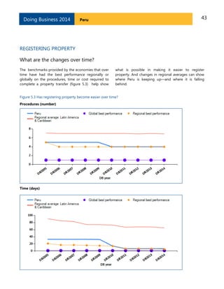 43PeruDoing Business 2014
REGISTERING PROPERTY
What are the changes over time?
The benchmarks provided by the economies that over
time have had the best performance regionally or
globally on the procedures, time or cost required to
complete a property transfer (figure 5.3) help show
what is possible in making it easier to register
property. And changes in regional averages can show
where Peru is keeping up—and where it is falling
behind.
Figure 5.3 Has registering property become easier over time?
Procedures (number)
Time (days)
 