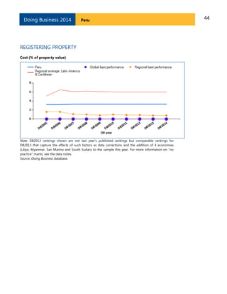 44PeruDoing Business 2014
REGISTERING PROPERTY
Cost (% of property value)
Note: DB2013 rankings shown are not last year’s published rankings but comparable rankings for
DB2013 that capture the effects of such factors as data corrections and the addition of 4 economies
(Libya, Myanmar, San Marino and South Sudan) to the sample this year. For more information on “no
practice” marks, see the data notes.
Source: Doing Business database.
 