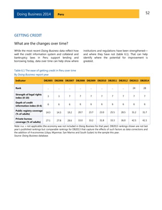 52PeruDoing Business 2014
GETTING CREDIT
What are the changes over time?
While the most recent Doing Business data reflect how
well the credit information system and collateral and
bankruptcy laws in Peru support lending and
borrowing today, data over time can help show where
institutions and regulations have been strengthened—
and where they have not (table 6.1). That can help
identify where the potential for improvement is
greatest.
Table 6.1 The ease of getting credit in Peru over time
By Doing Business report year
Indicator DB2005 DB2006 DB2007 DB2008 DB2009 DB2010 DB2011 DB2012 DB2013 DB2014
Rank .. .. .. .. .. .. .. .. 24 28
Strength of legal rights
index (0-10)
3 3 7 7 7 7 7 7 7 7
Depth of credit
information index (0-6)
6 6 6 6 6 6 6 6 6 6
Public registry coverage
(% of adults)
14.3 14.3 19.2 20.7 23.7 23.0 25.5 28.5 31.2 31.7
Private bureau
coverage (% of adults)
27.1 27.8 28.6 33.0 33.2 31.8 33.3 36.0 42.5 41.5
Note: n.a. = not applicable (the economy was not included in Doing Business for that year). DB2013 rankings shown are not last
year’s published rankings but comparable rankings for DB2013 that capture the effects of such factors as data corrections and
the addition of 4 economies (Libya, Myanmar, San Marino and South Sudan) to the sample this year.
Source: Doing Business database.
 