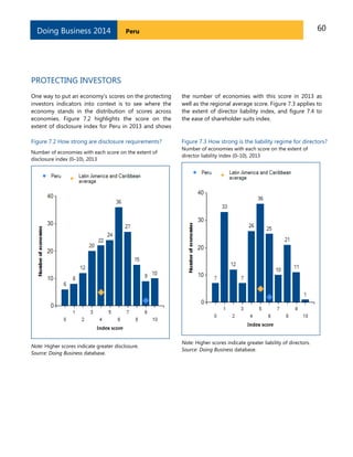 60PeruDoing Business 2014
PROTECTING INVESTORS
One way to put an economy’s scores on the protecting
investors indicators into context is to see where the
economy stands in the distribution of scores across
economies. Figure 7.2 highlights the score on the
extent of disclosure index for Peru in 2013 and shows
the number of economies with this score in 2013 as
well as the regional average score. Figure 7.3 applies to
the extent of director liability index, and figure 7.4 to
the ease of shareholder suits index.
Figure 7.2 How strong are disclosure requirements?
Number of economies with each score on the extent of
disclosure index (0–10), 2013
Note: Higher scores indicate greater disclosure.
Source: Doing Business database.
Figure 7.3 How strong is the liability regime for directors?
Number of economies with each score on the extent of
director liability index (0–10), 2013
Note: Higher scores indicate greater liability of directors.
Source: Doing Business database.
 